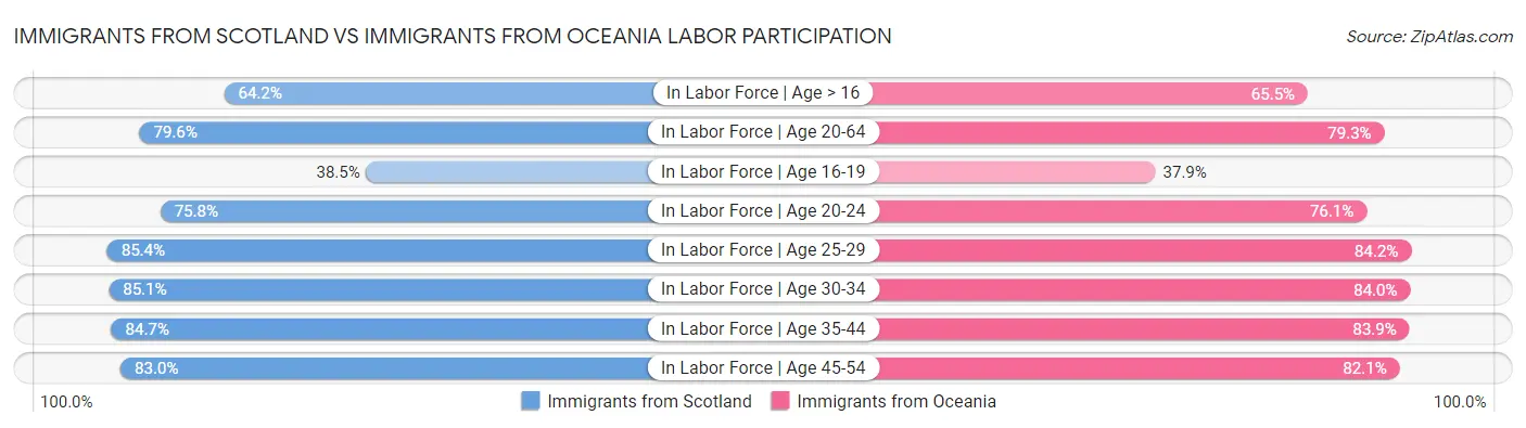 Immigrants from Scotland vs Immigrants from Oceania Labor Participation