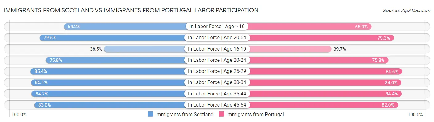 Immigrants from Scotland vs Immigrants from Portugal Labor Participation