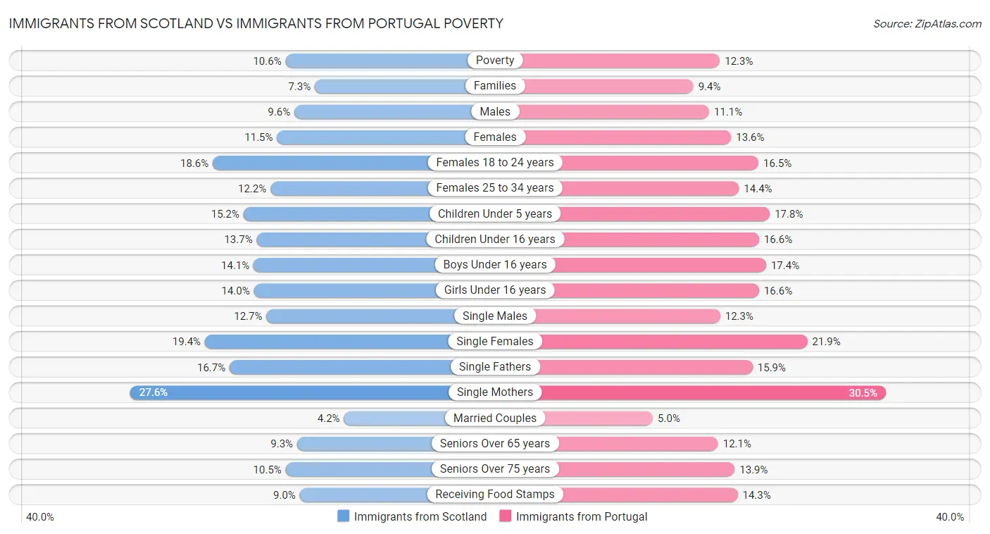 Immigrants from Scotland vs Immigrants from Portugal Poverty
