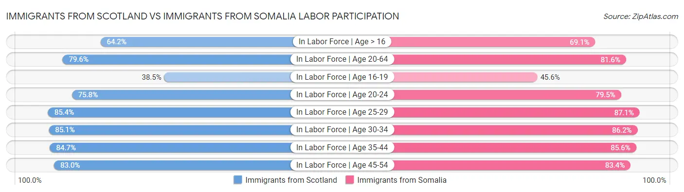 Immigrants from Scotland vs Immigrants from Somalia Labor Participation