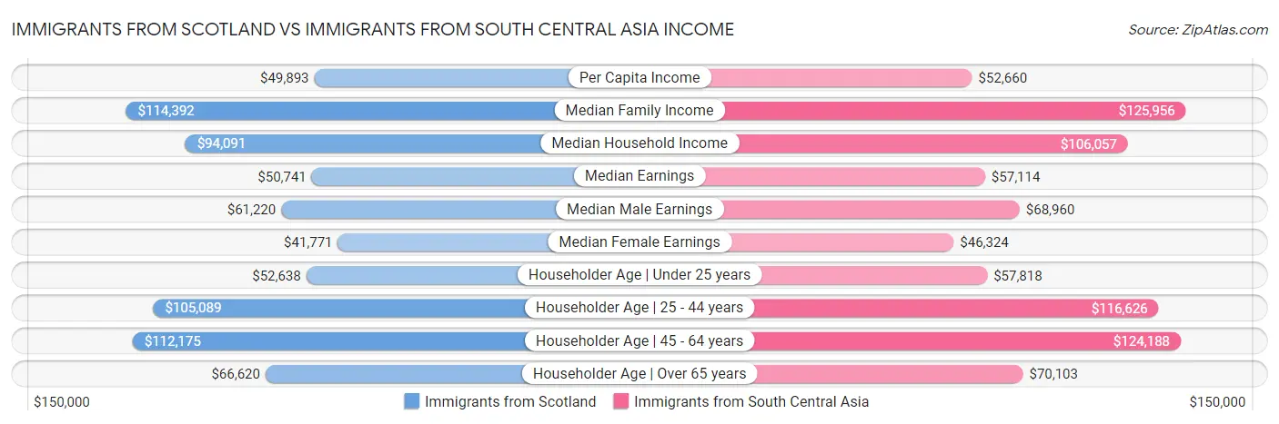 Immigrants from Scotland vs Immigrants from South Central Asia Income