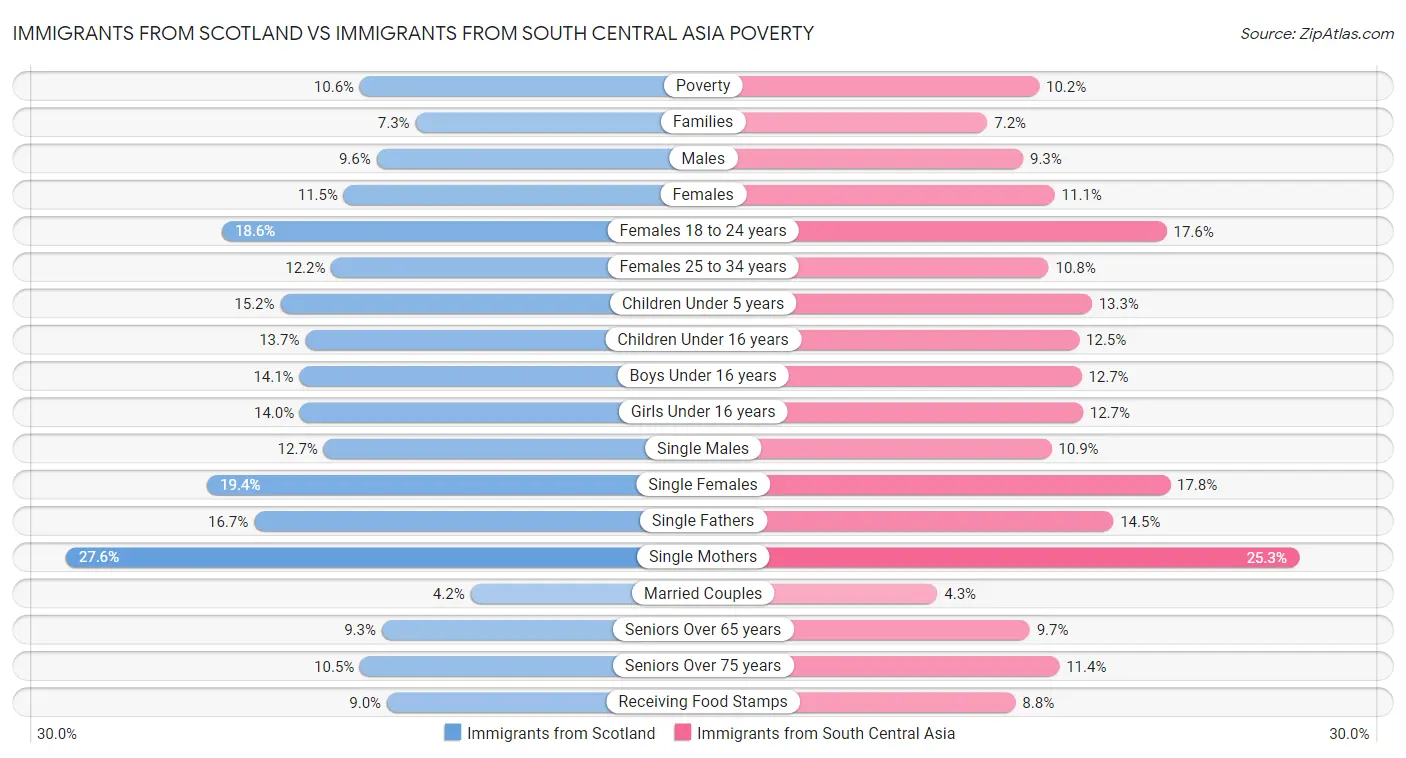 Immigrants from Scotland vs Immigrants from South Central Asia Poverty