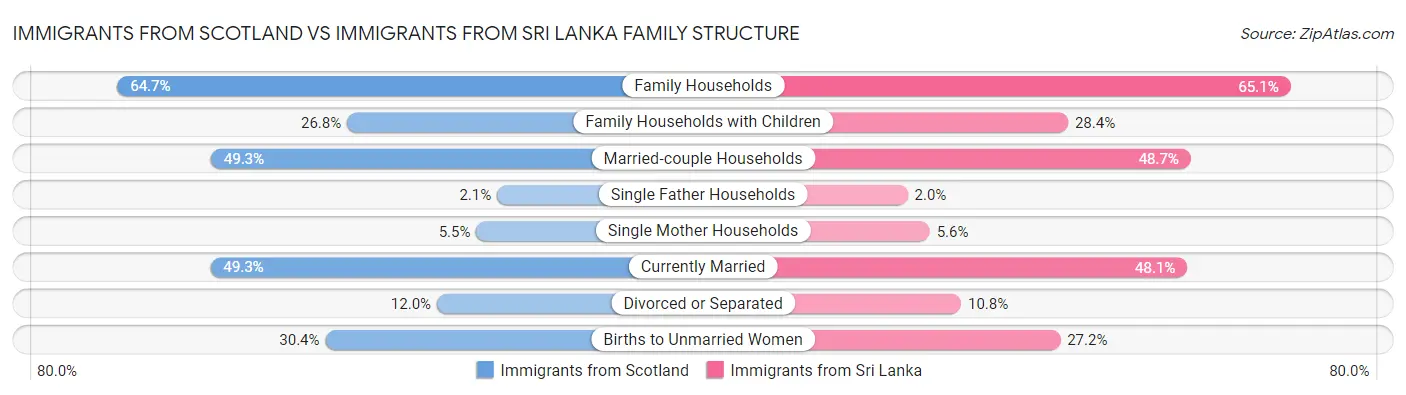 Immigrants from Scotland vs Immigrants from Sri Lanka Family Structure