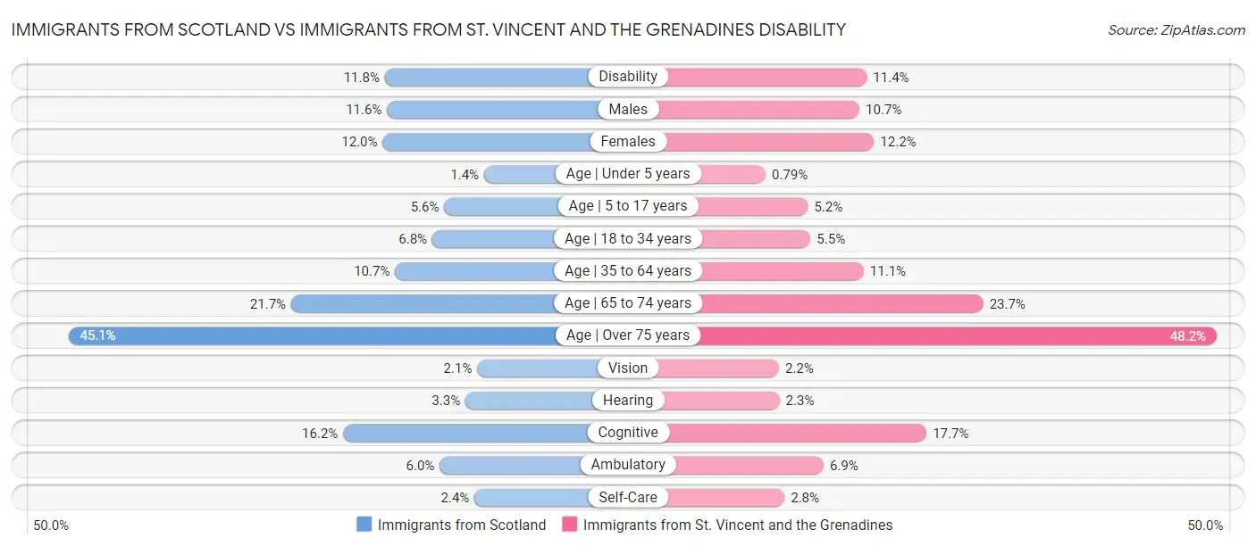 Immigrants from Scotland vs Immigrants from St. Vincent and the Grenadines Disability