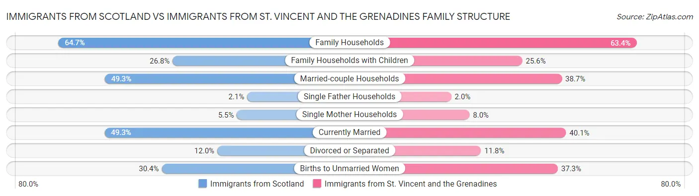 Immigrants from Scotland vs Immigrants from St. Vincent and the Grenadines Family Structure