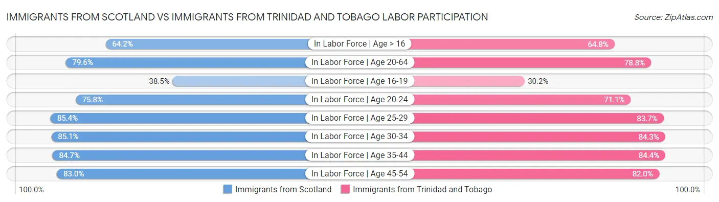 Immigrants from Scotland vs Immigrants from Trinidad and Tobago Labor Participation