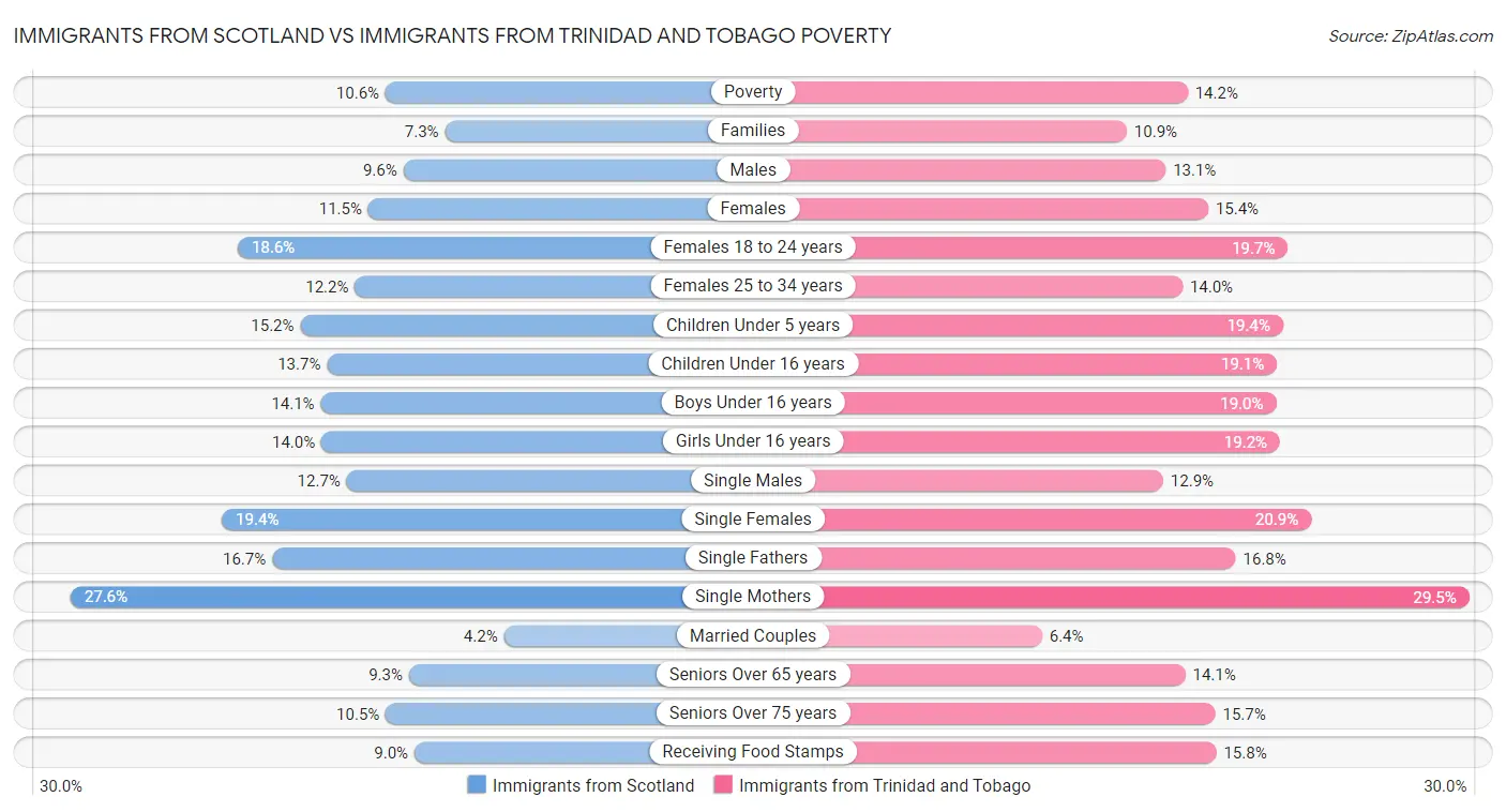 Immigrants from Scotland vs Immigrants from Trinidad and Tobago Poverty