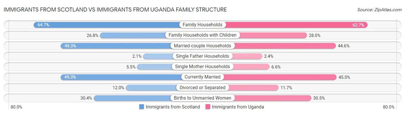 Immigrants from Scotland vs Immigrants from Uganda Family Structure