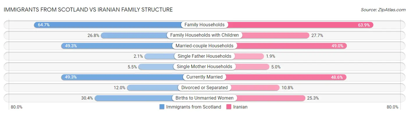 Immigrants from Scotland vs Iranian Family Structure