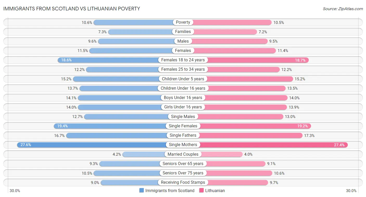 Immigrants from Scotland vs Lithuanian Poverty