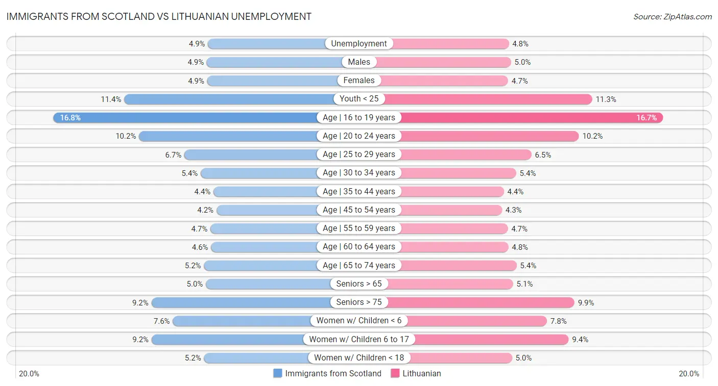 Immigrants from Scotland vs Lithuanian Unemployment