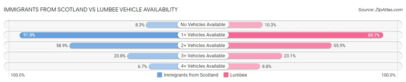 Immigrants from Scotland vs Lumbee Vehicle Availability