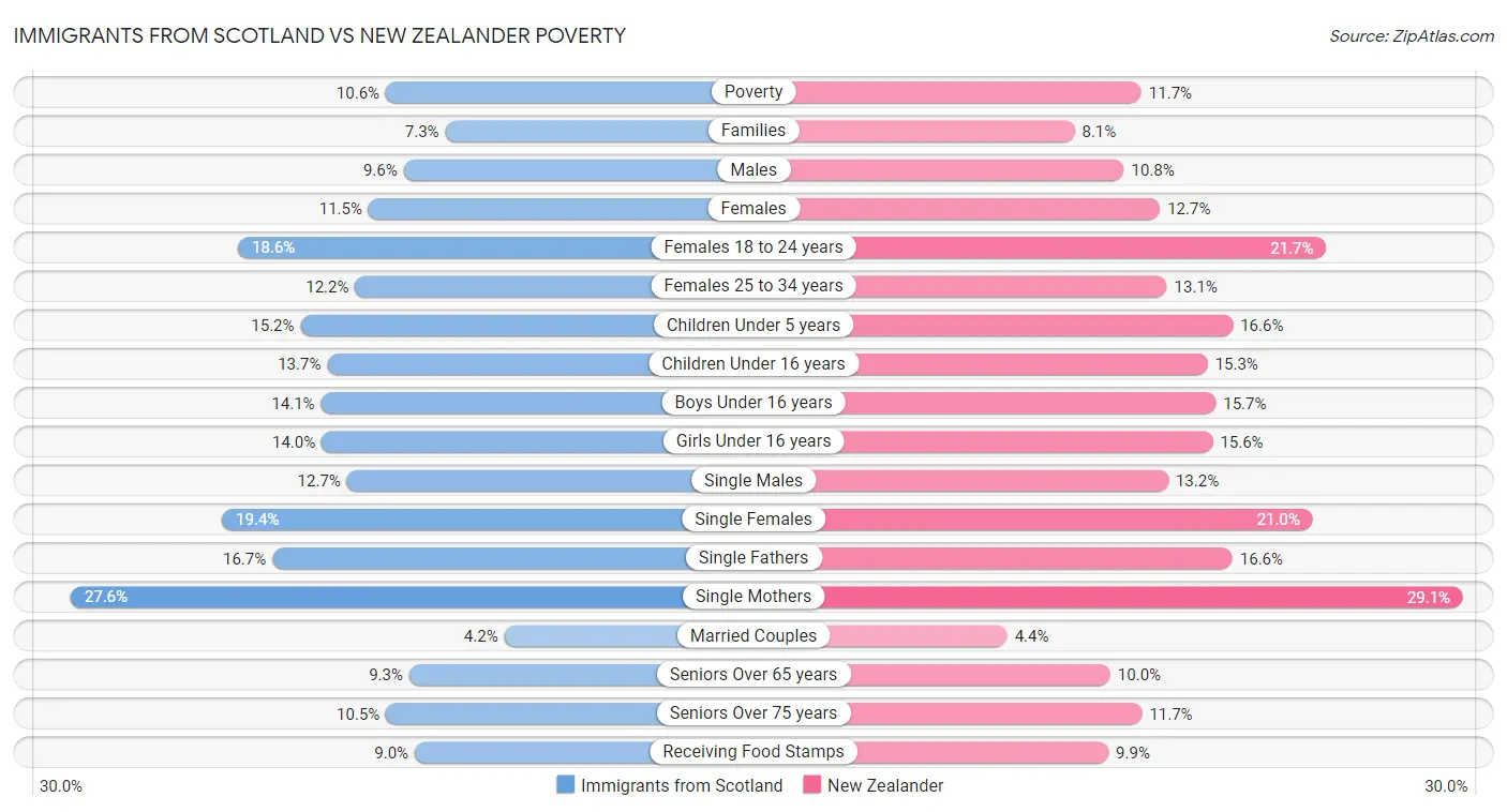 Immigrants from Scotland vs New Zealander Poverty