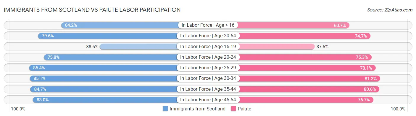Immigrants from Scotland vs Paiute Labor Participation