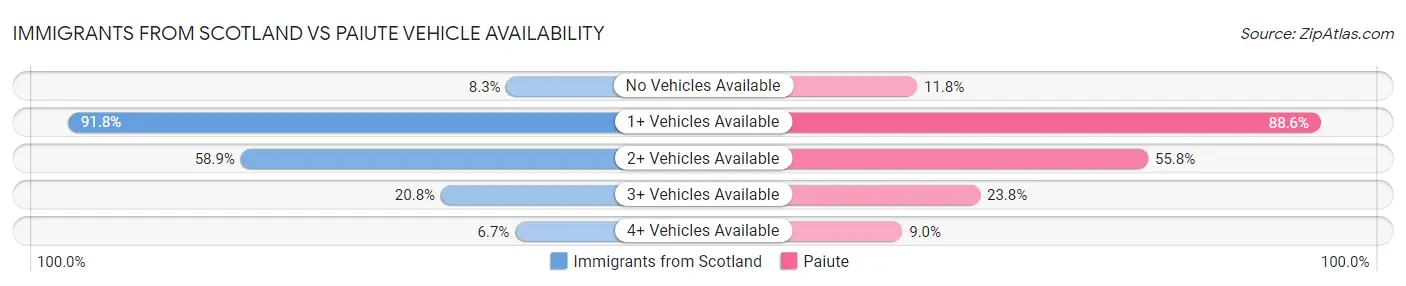 Immigrants from Scotland vs Paiute Vehicle Availability