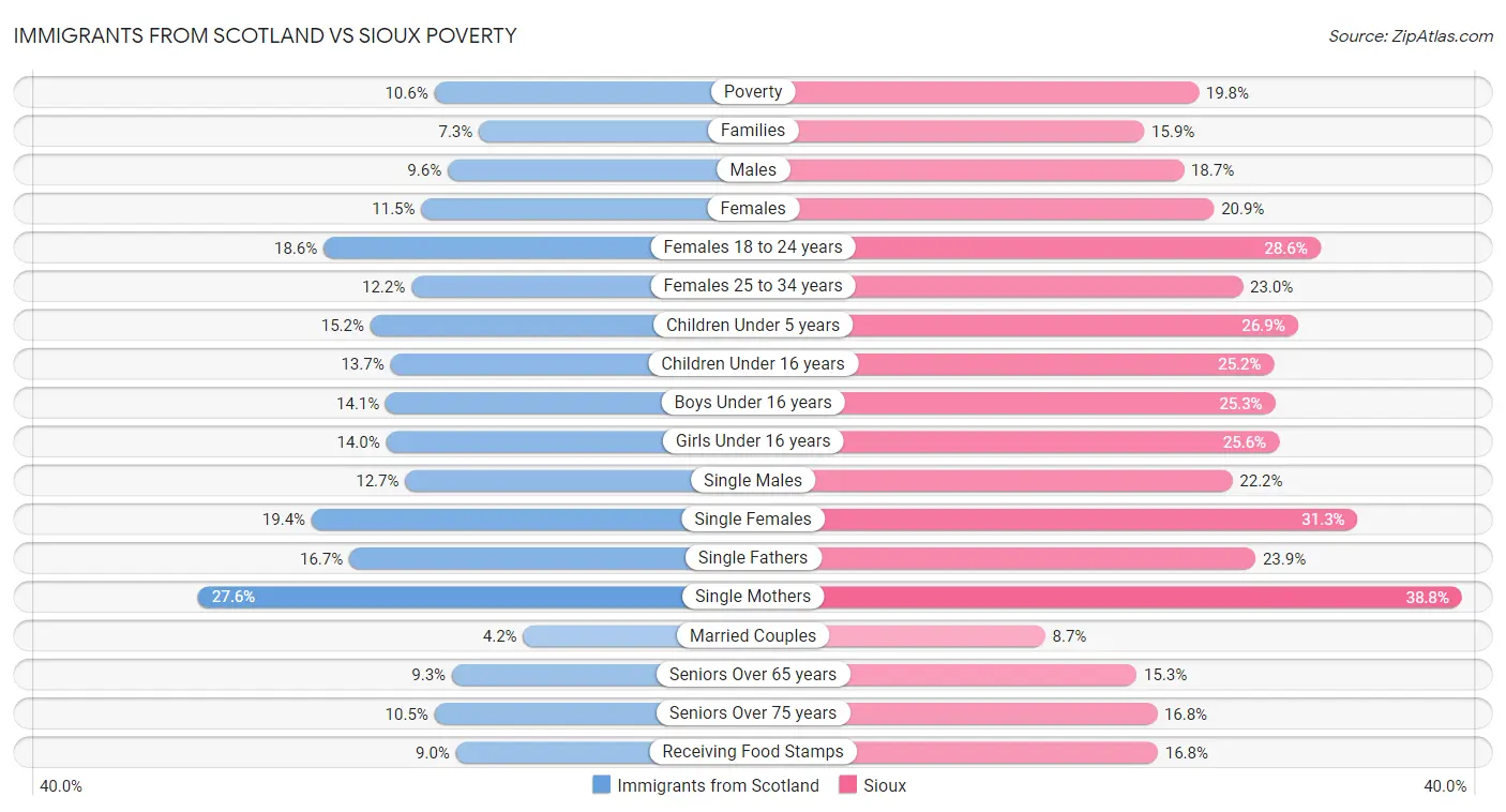 Immigrants from Scotland vs Sioux Poverty