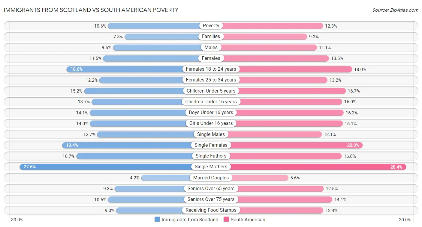 Immigrants from Scotland vs South American Poverty
