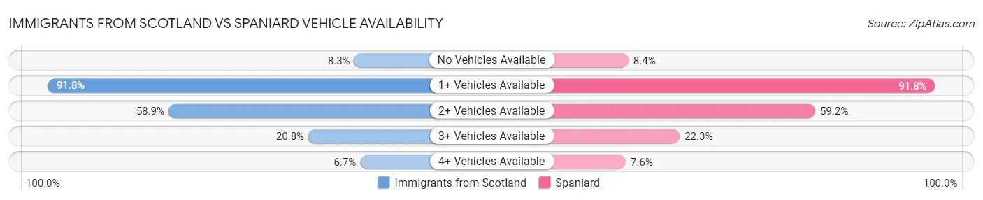 Immigrants from Scotland vs Spaniard Vehicle Availability