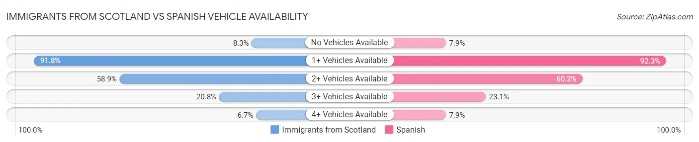 Immigrants from Scotland vs Spanish Vehicle Availability