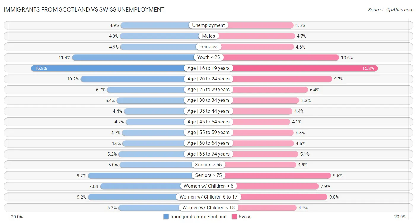 Immigrants from Scotland vs Swiss Unemployment