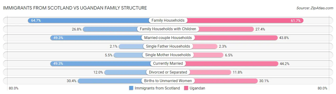 Immigrants from Scotland vs Ugandan Family Structure