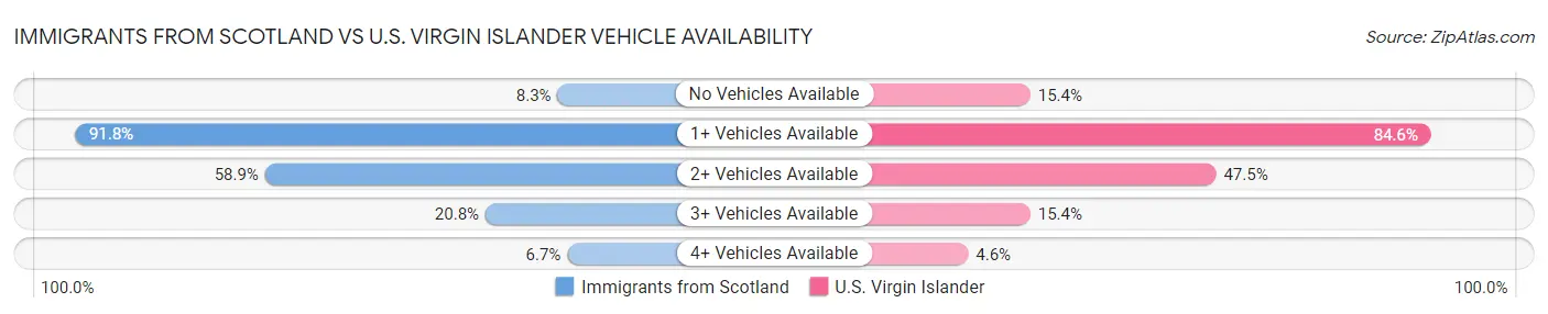 Immigrants from Scotland vs U.S. Virgin Islander Vehicle Availability