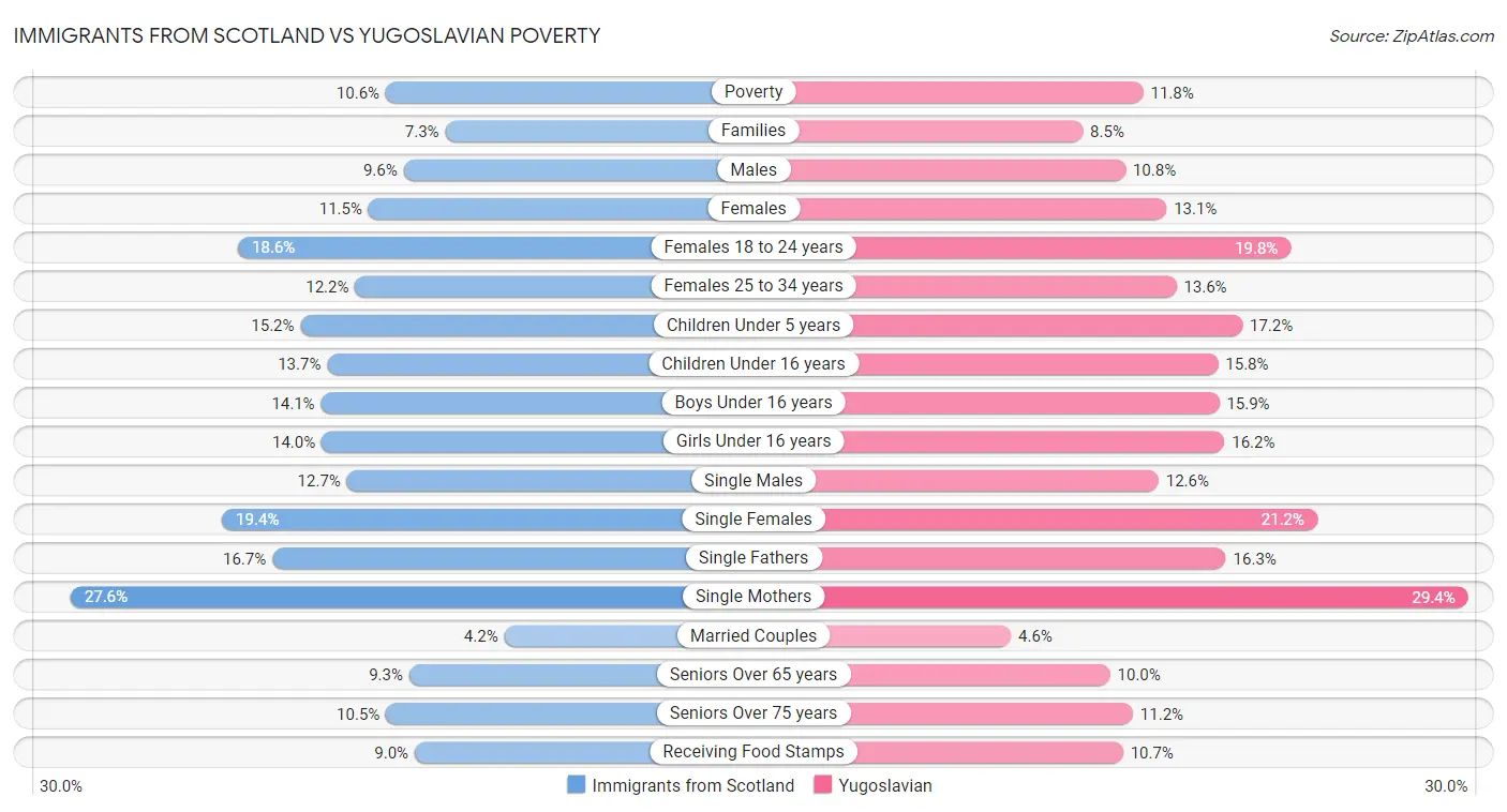 Immigrants from Scotland vs Yugoslavian Poverty