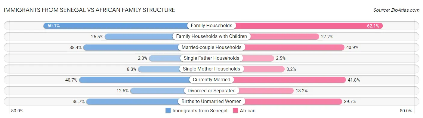 Immigrants from Senegal vs African Family Structure