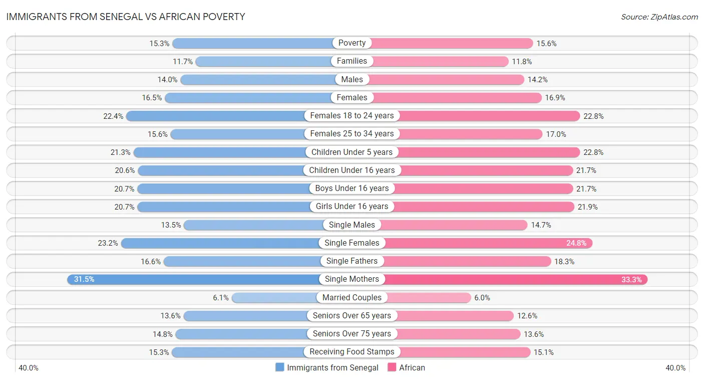 Immigrants from Senegal vs African Poverty