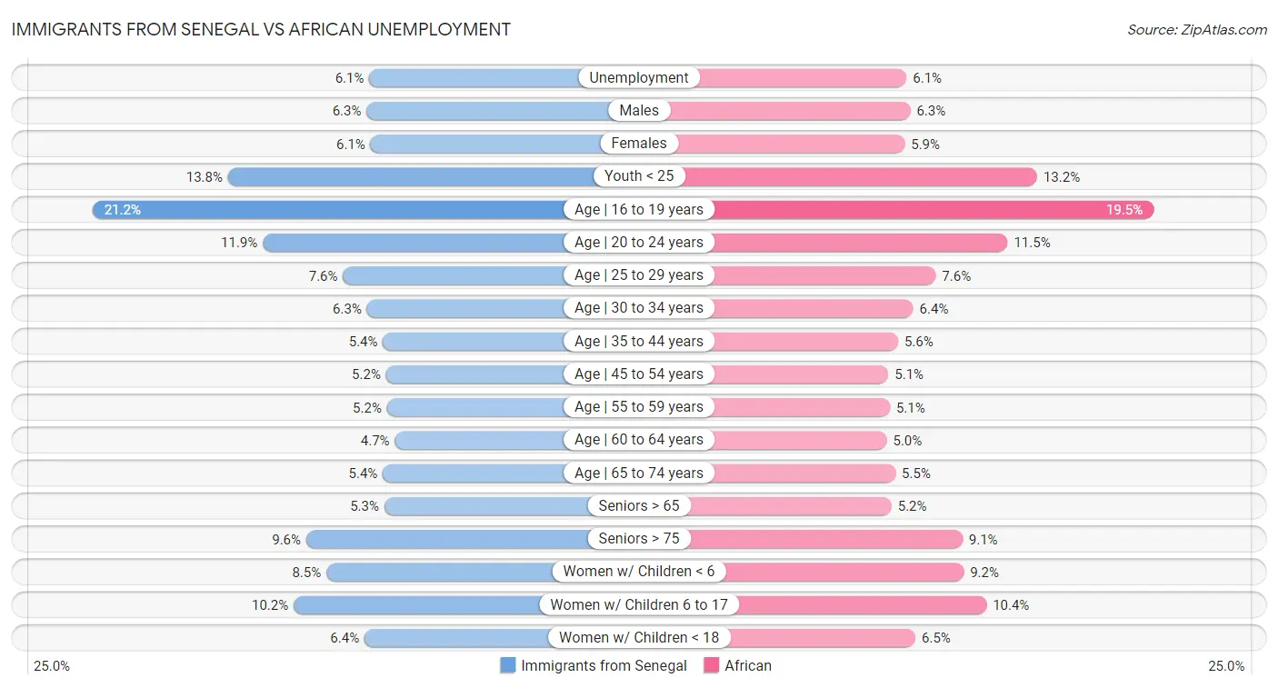 Immigrants from Senegal vs African Unemployment