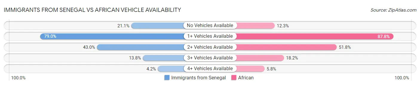Immigrants from Senegal vs African Vehicle Availability