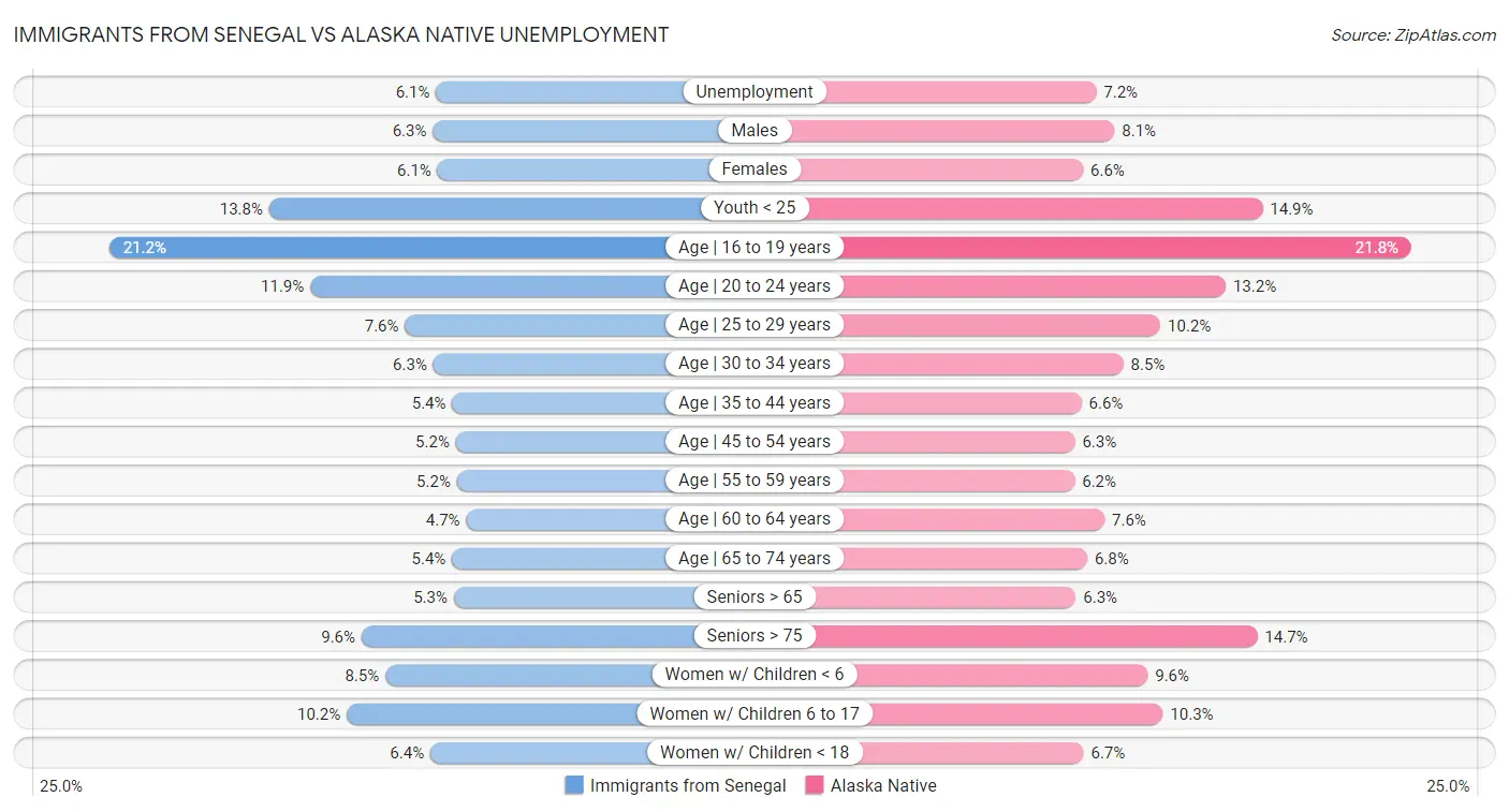 Immigrants from Senegal vs Alaska Native Unemployment