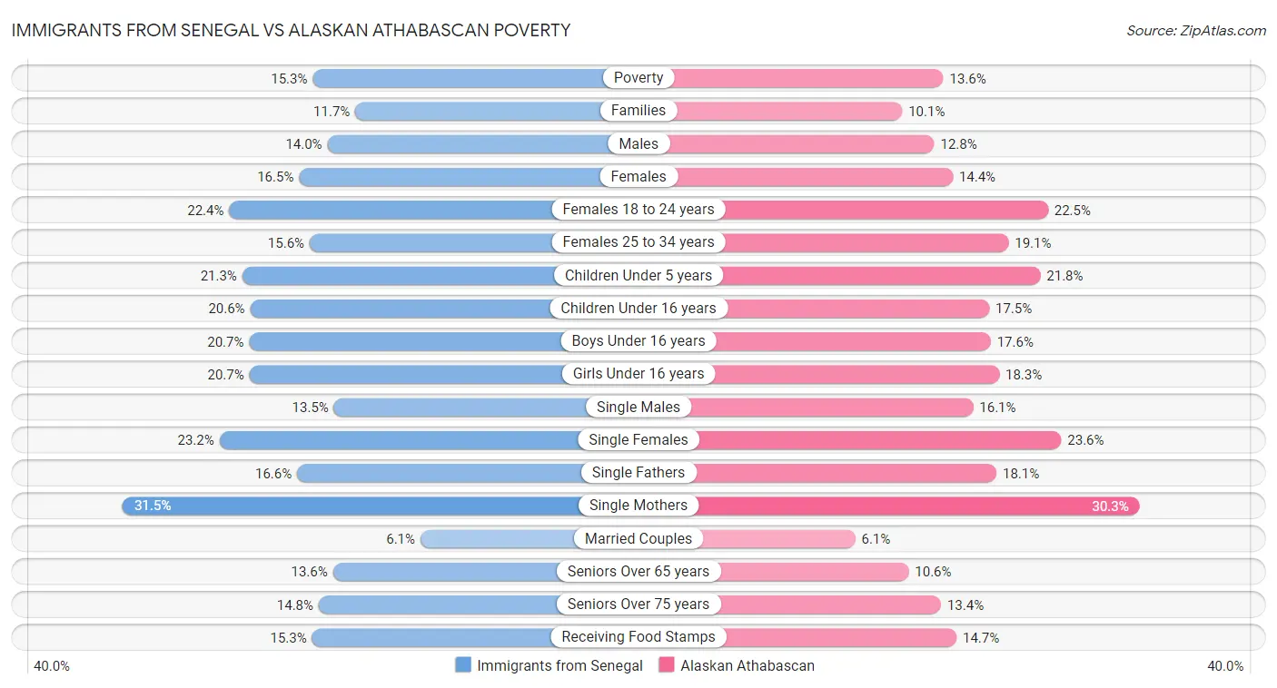 Immigrants from Senegal vs Alaskan Athabascan Poverty