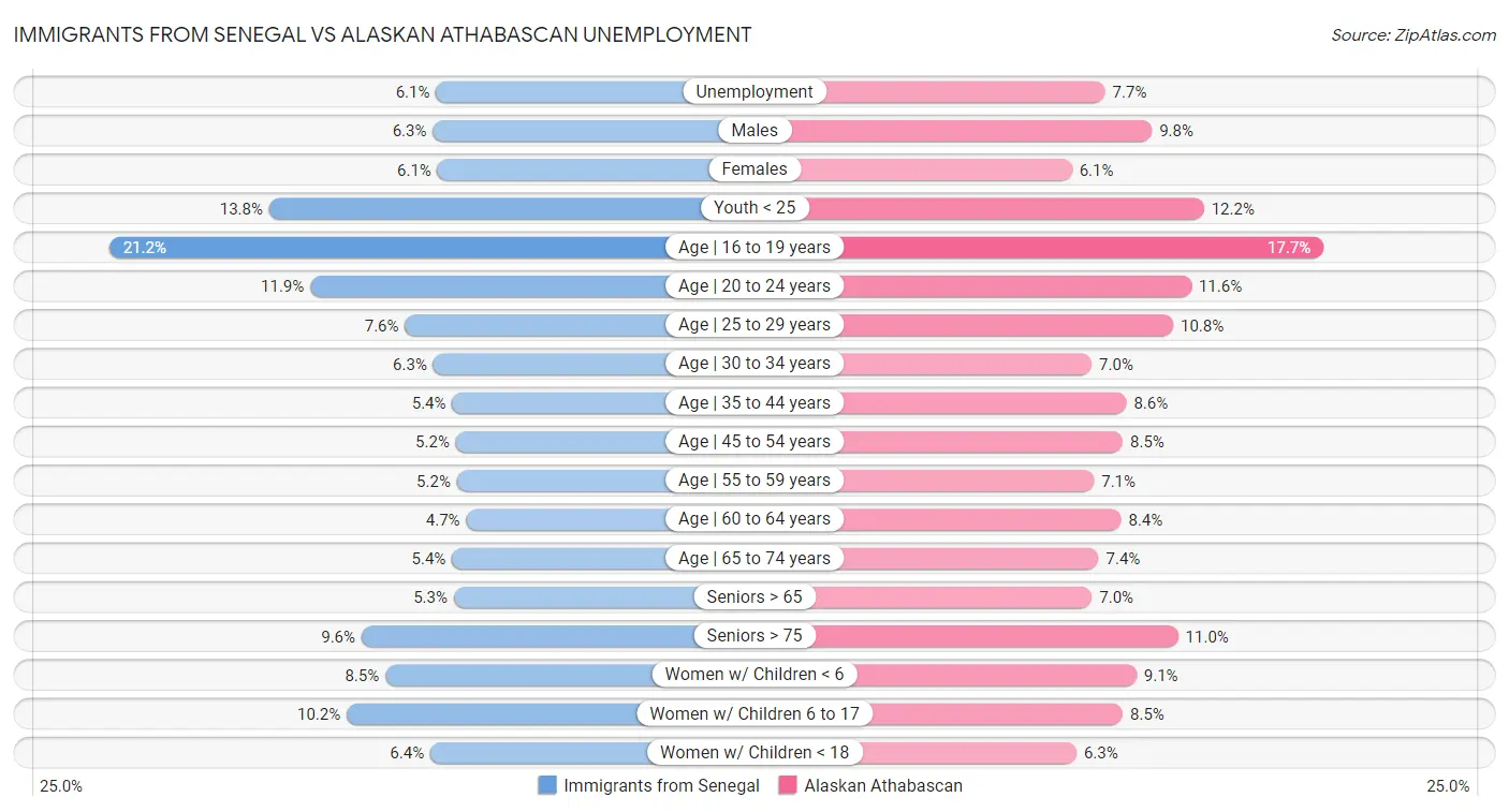 Immigrants from Senegal vs Alaskan Athabascan Unemployment