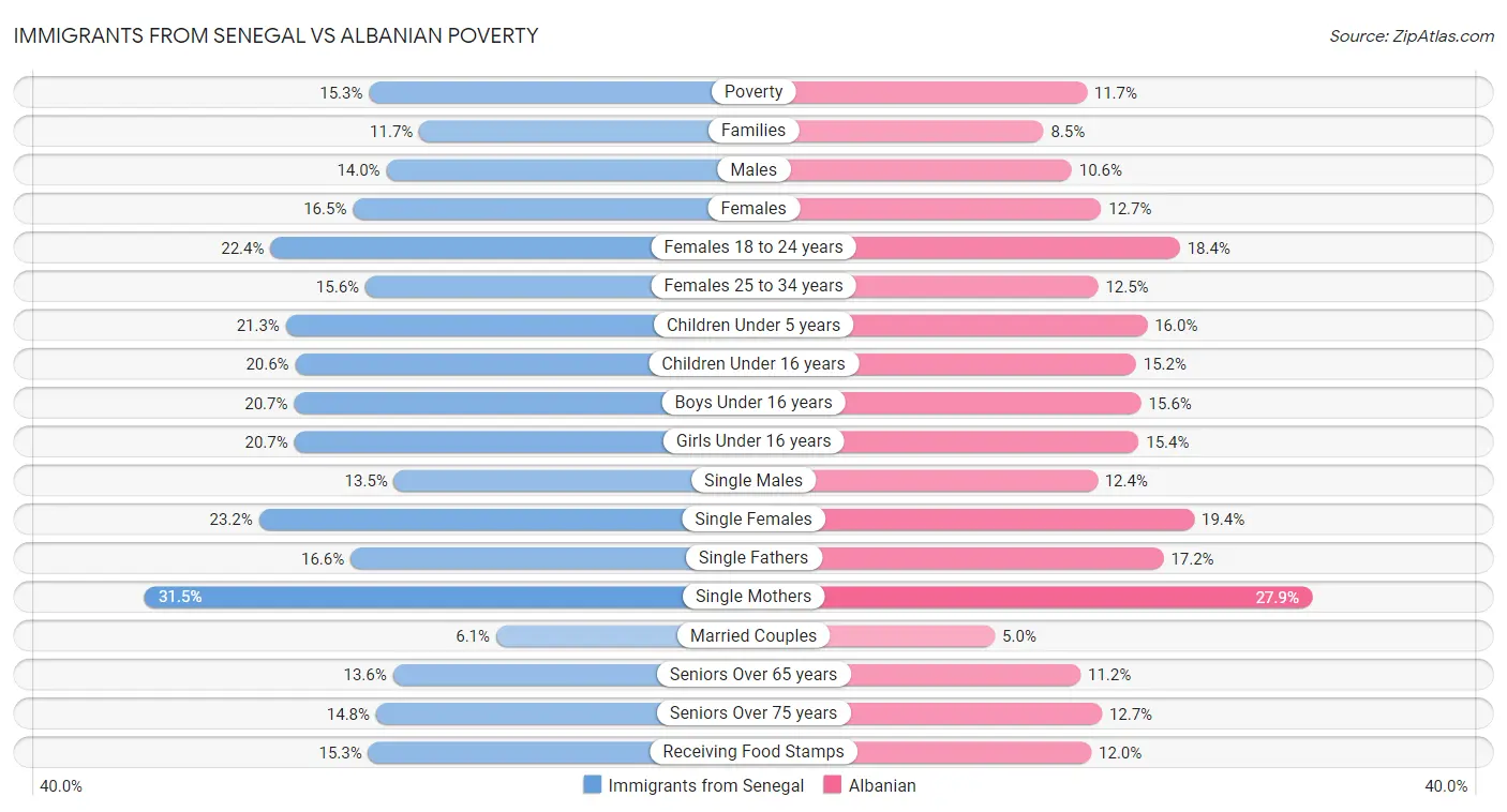 Immigrants from Senegal vs Albanian Poverty