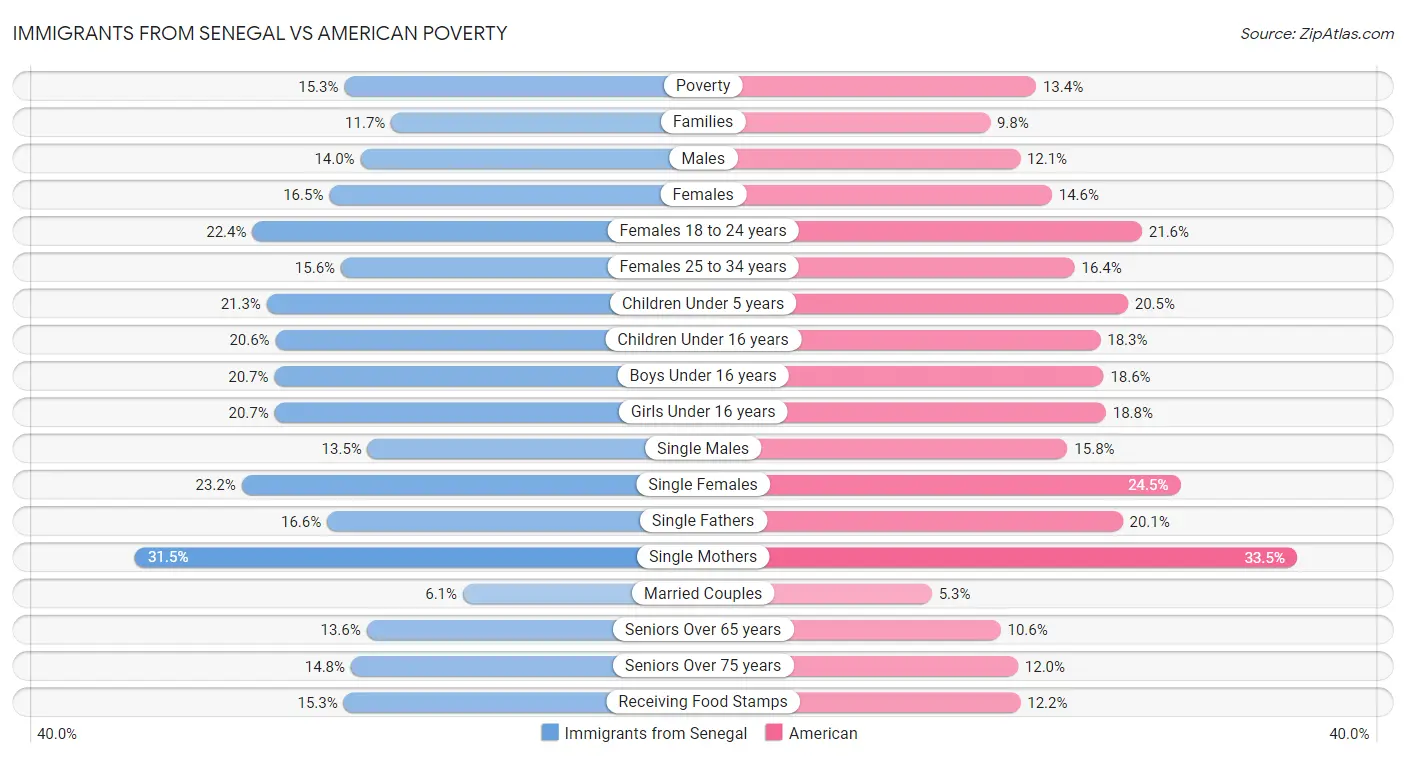 Immigrants from Senegal vs American Poverty