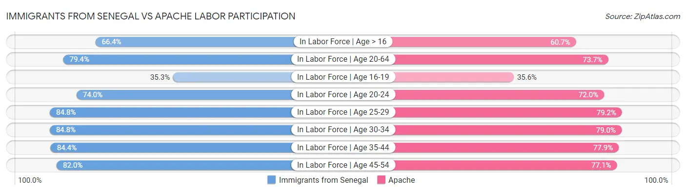Immigrants from Senegal vs Apache Labor Participation