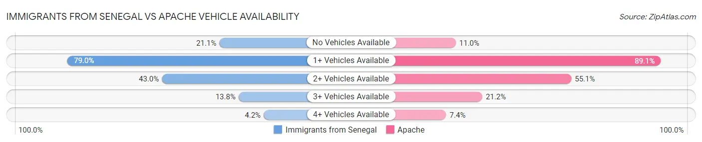 Immigrants from Senegal vs Apache Vehicle Availability