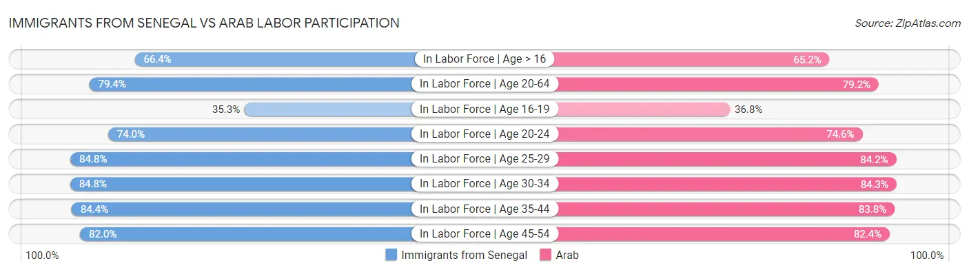 Immigrants from Senegal vs Arab Labor Participation