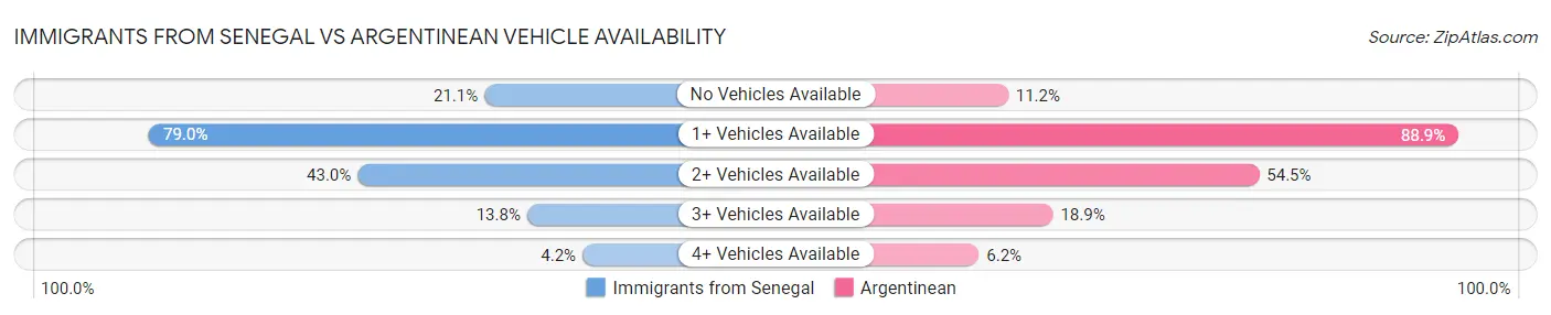 Immigrants from Senegal vs Argentinean Vehicle Availability