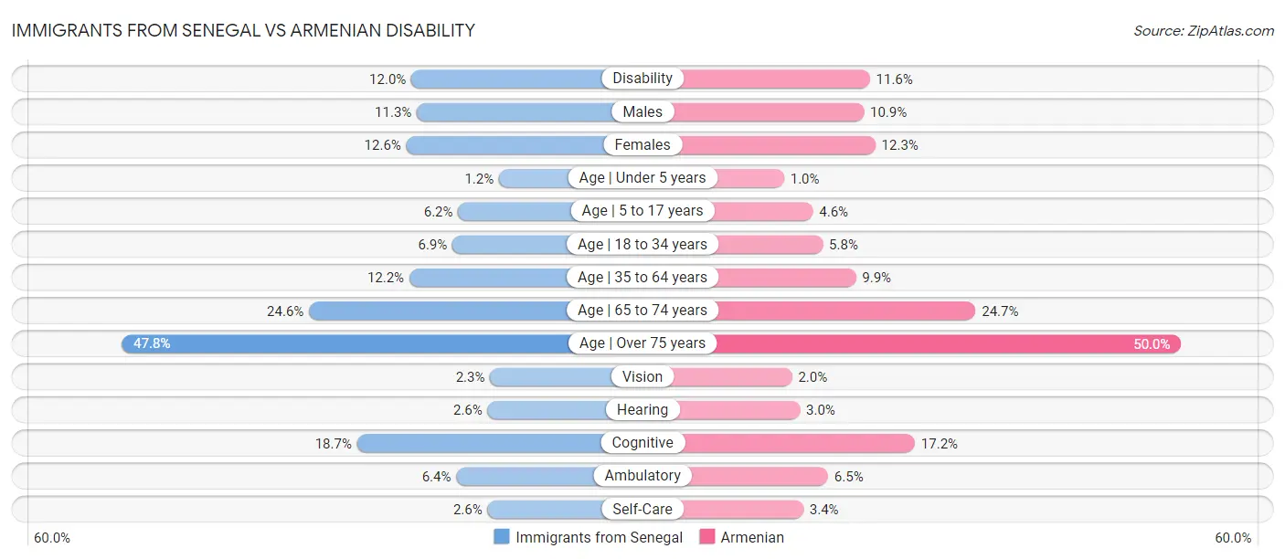 Immigrants from Senegal vs Armenian Disability
