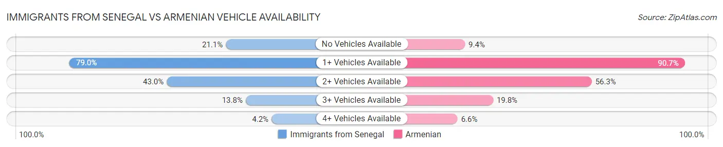 Immigrants from Senegal vs Armenian Vehicle Availability