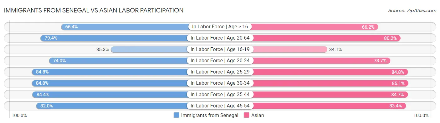 Immigrants from Senegal vs Asian Labor Participation