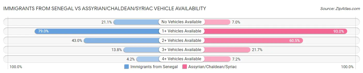 Immigrants from Senegal vs Assyrian/Chaldean/Syriac Vehicle Availability