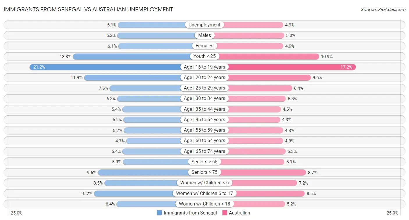 Immigrants from Senegal vs Australian Unemployment