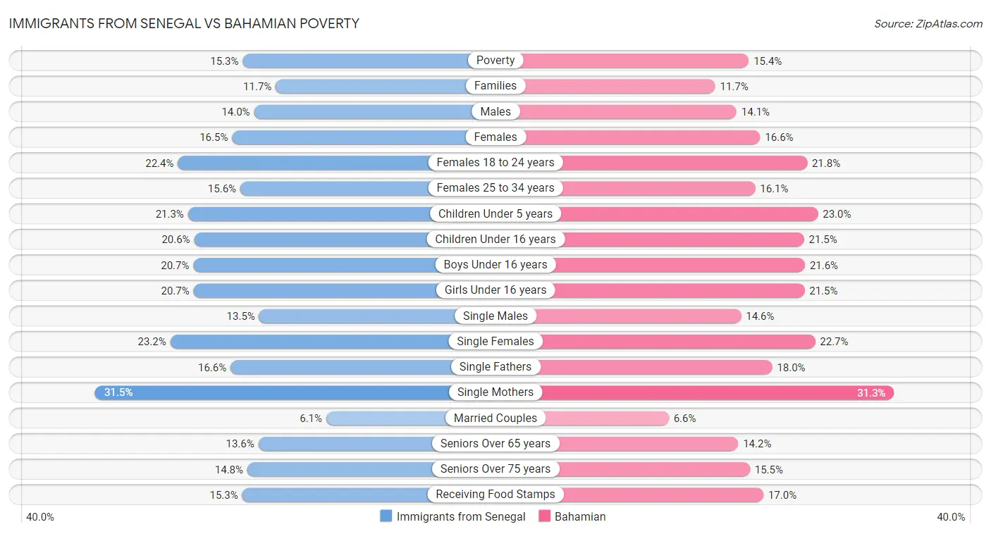 Immigrants from Senegal vs Bahamian Poverty