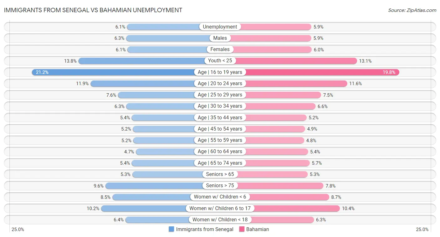 Immigrants from Senegal vs Bahamian Unemployment