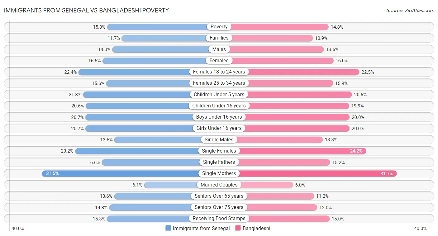 Immigrants from Senegal vs Bangladeshi Poverty