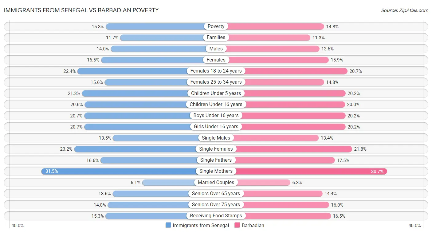 Immigrants from Senegal vs Barbadian Poverty