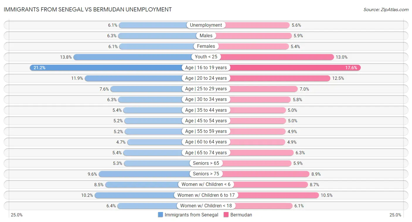 Immigrants from Senegal vs Bermudan Unemployment